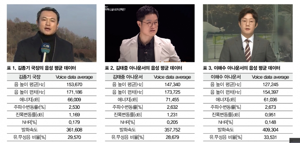 사진 왼쪽부터 김종기 CJB보도국장, 김태중 HCN아나운서, 이해수 KBS아나운서 / 사진=영상 캡쳐.