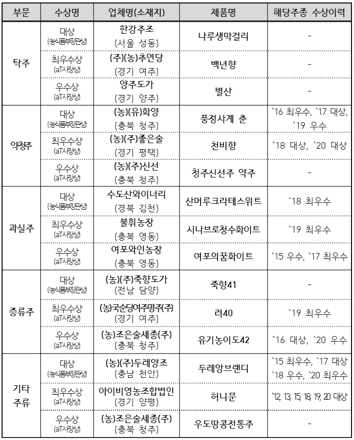 2021대한민국 우리술 품평회 수상 제품 / 사진=농림축산식품부