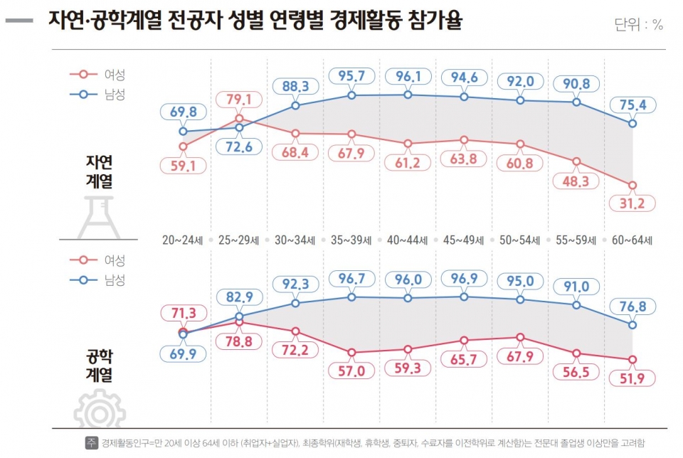 자연·공학계열 전공자 성별·연령별 경제활동 참가율. / 한국여성과학기술인지원센터