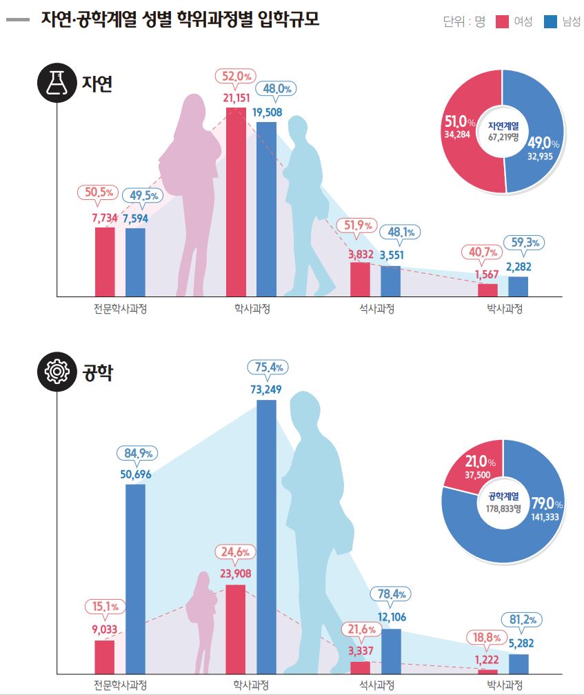 학위과정별 입학규모. / 한국여성과학기술인육성재단