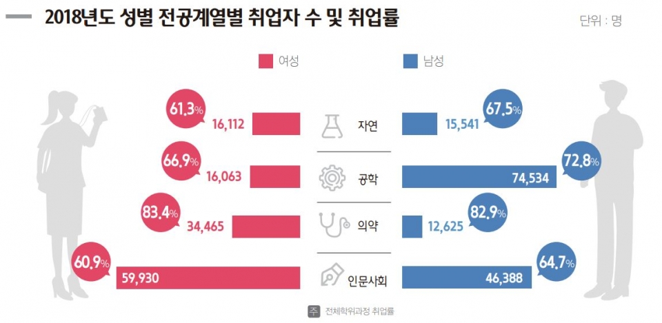 졸업 직후 취업률. / 한국여성과학기술인육성재단