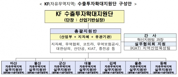 KF(자유무역지역) 수출투자확대지원단 구성안. / 사진=뉴시스